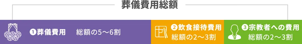 ➀葬儀費用：総額の約5～6割　➁飲⾷接待費用：総額の2～3割　➂宗教者への費用：総額の2～3割